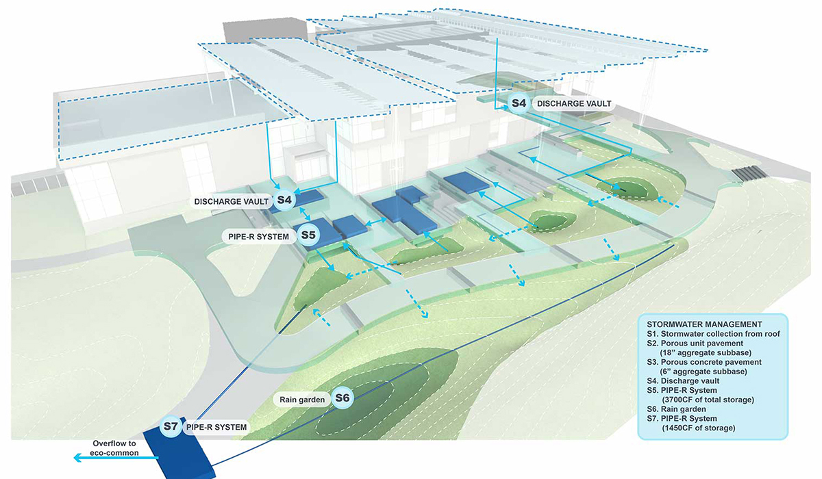 A diagram shows how the roof of the Kendeda Building for Innovative Sustainable Design is angled to divert some water to an underground cistern, and other water to constructed wetlands.