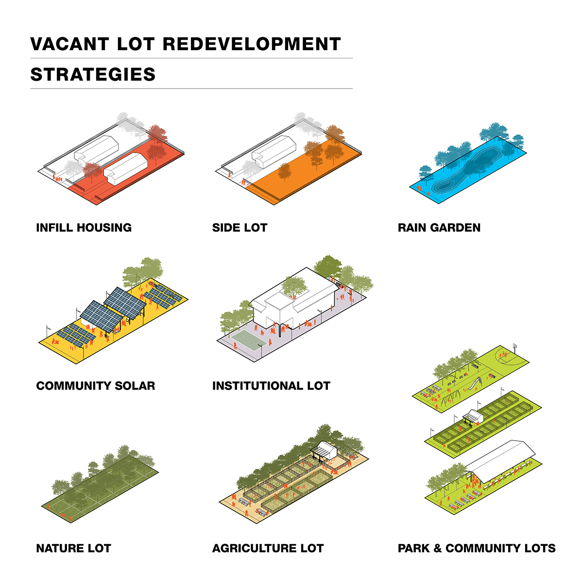 A rendering by Sasaki of vacant lot development strategies for the South Cypress Creek and West Junction Neighborhood Design Implementation. Vacant lot strategies include new renewable energy lots, green infrastructure lots, and park lots.